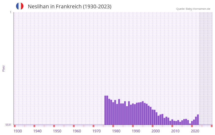 Neslihan in der Vornamen-Hitliste von Frankreich (1930-2023)