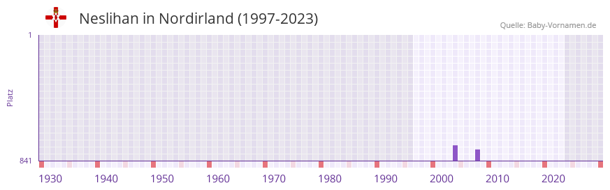 Neslihan in der Vornamen-Hitliste von Nordirland (1997-2023)