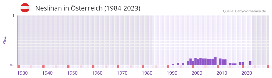Neslihan in der Vornamen-Hitliste von sterreich (1984-2023)