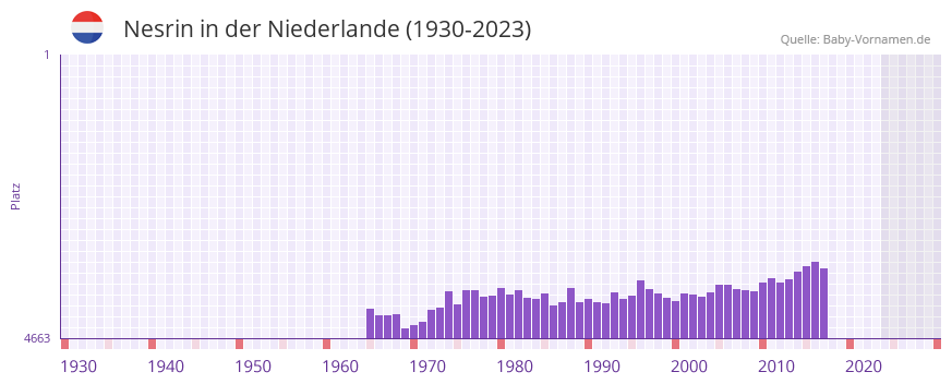 Nesrin in der Vornamen-Hitliste von der Niederlande (1930-2023) Nesrin in der Vornamen-Hitliste von der Niederlande (1930-2023)