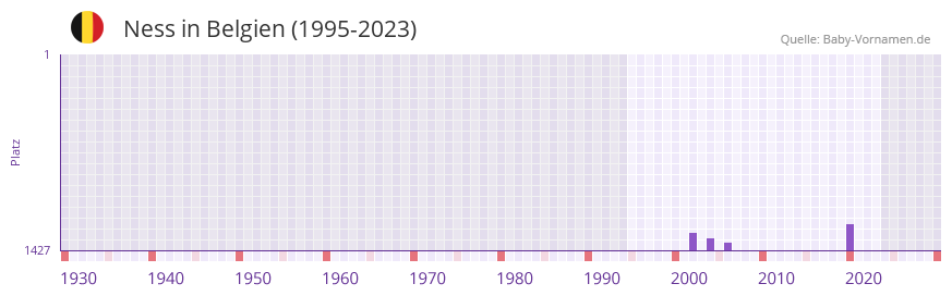 Ness in der Vornamen-Hitliste von Belgien (1995-2023)