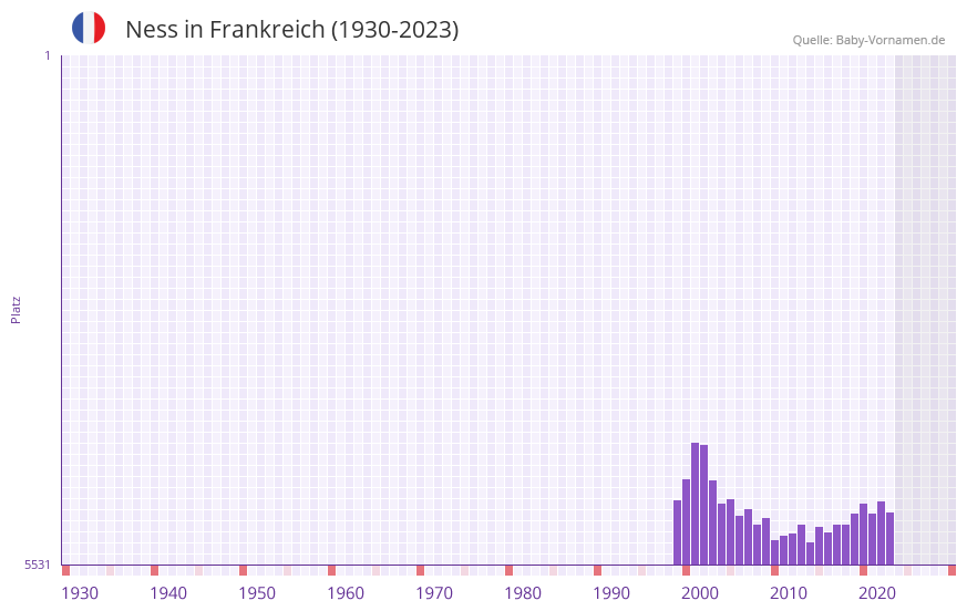 Ness in der Vornamen-Hitliste von Frankreich (1930-2023)