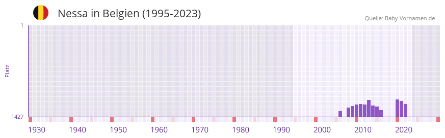 Nessa in der Vornamen-Hitliste von Belgien (1995-2023)