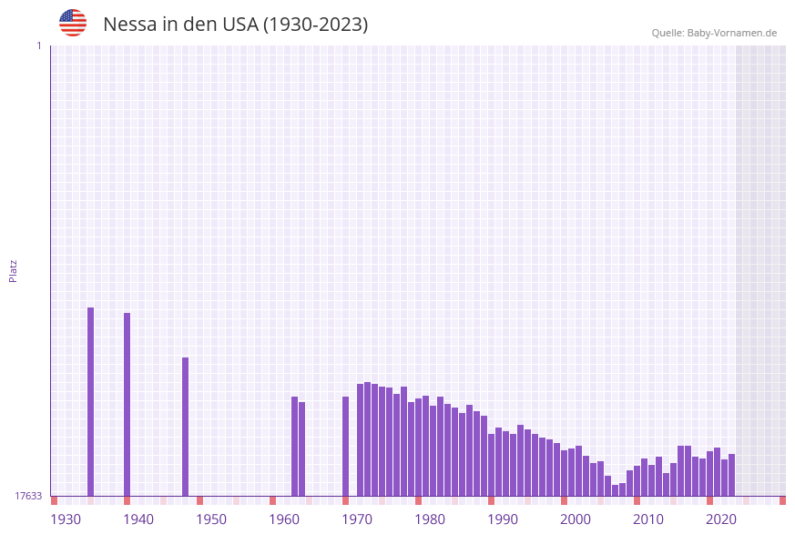 Nessa in der Vornamen-Hitliste von den USA (1930-2023)