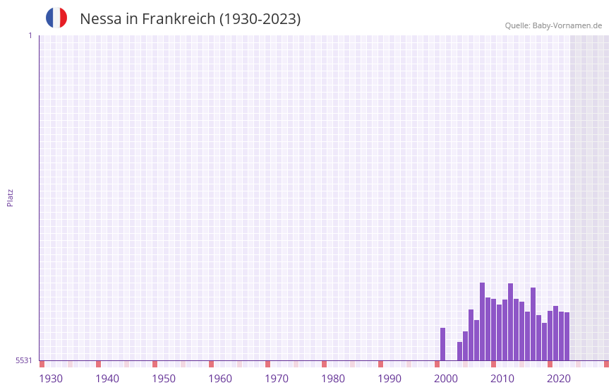 Nessa in der Vornamen-Hitliste von Frankreich (1930-2023)