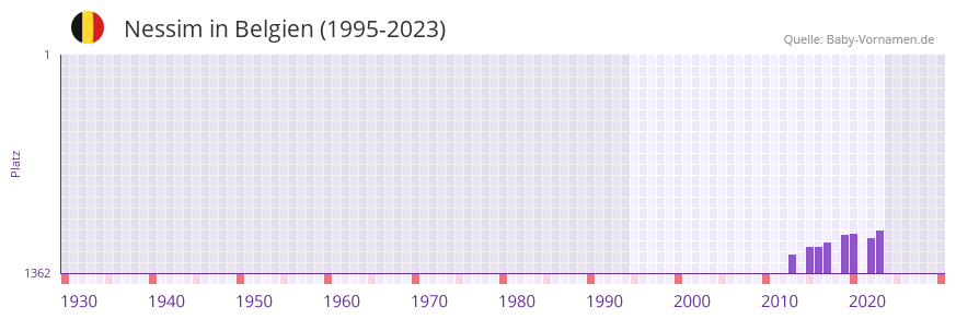 Nessim in der Vornamen-Hitliste von Belgien (1995-2023)