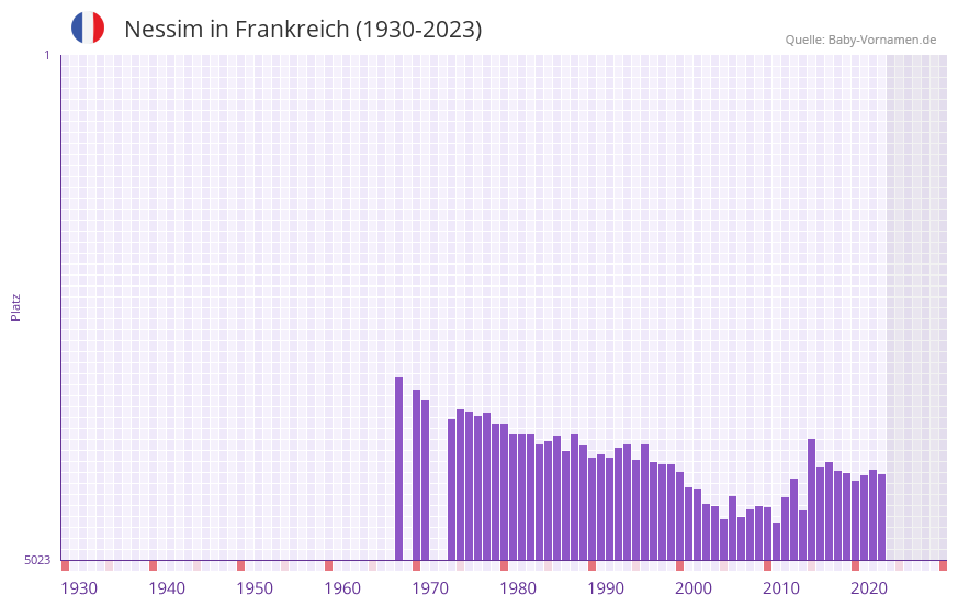 Nessim in der Vornamen-Hitliste von Frankreich (1930-2023)