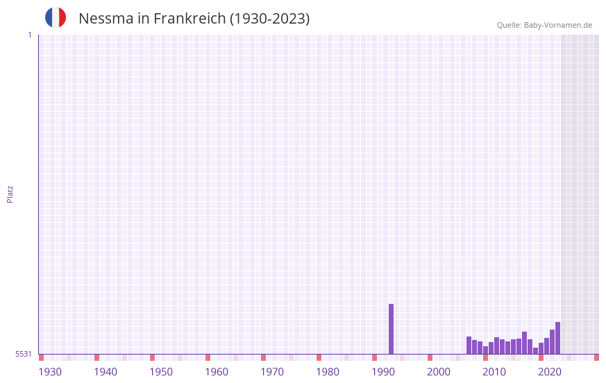 Nessma in der Vornamen-Hitliste von Frankreich (1930-2023)