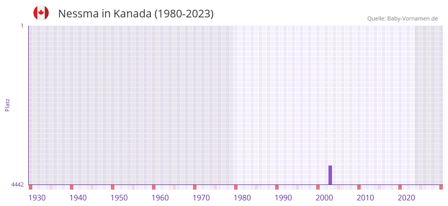 Nessma in der Vornamen-Hitliste von Kanada (1980-2023)
