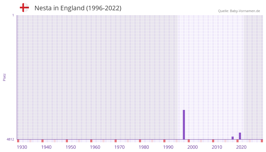 Nesta in der Vornamen-Hitliste von England (1996-2022) Nesta in der Vornamen-Hitliste von England (1996-2022)