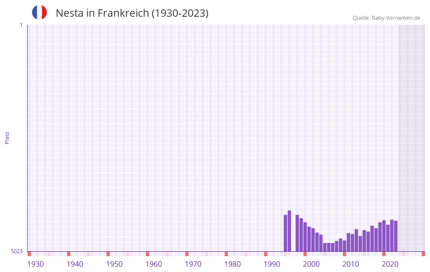 Nesta in der Vornamen-Hitliste von Frankreich (1930-2023) Nesta in der Vornamen-Hitliste von Frankreich (1930-2023)