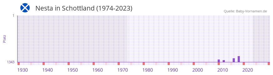 Nesta in der Vornamen-Hitliste von Schottland (1974-2023) Nesta in der Vornamen-Hitliste von Schottland (1974-2023)