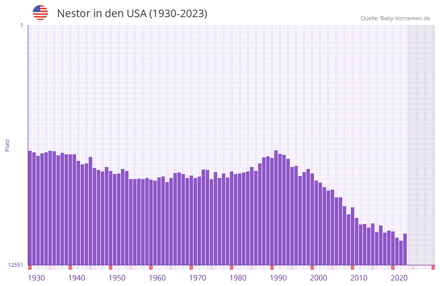 Nestor in der Vornamen-Hitliste von den USA (1930-2023)