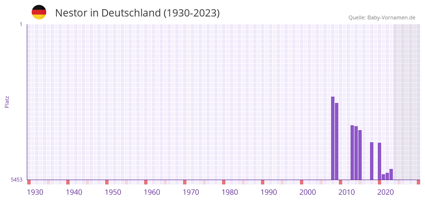 Nestor in der Vornamen-Hitliste von Deutschland (1930-2023)