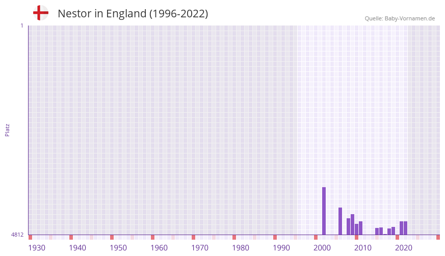 Nestor in der Vornamen-Hitliste von England (1996-2022)