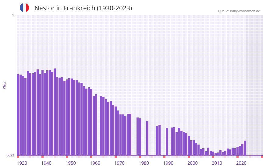Nestor in der Vornamen-Hitliste von Frankreich (1930-2023)