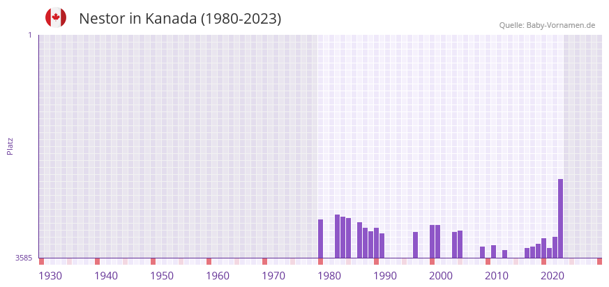 Nestor in der Vornamen-Hitliste von Kanada (1980-2023)