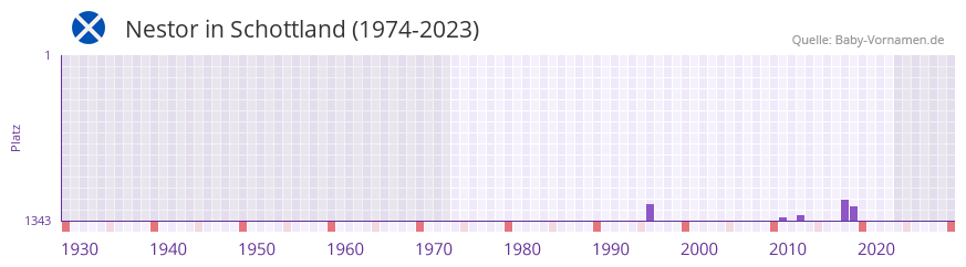 Nestor in der Vornamen-Hitliste von Schottland (1974-2023)