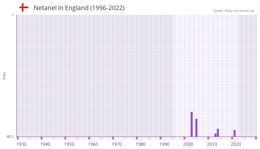 Netanel in der Vornamen-Hitliste von England (1996-2022)