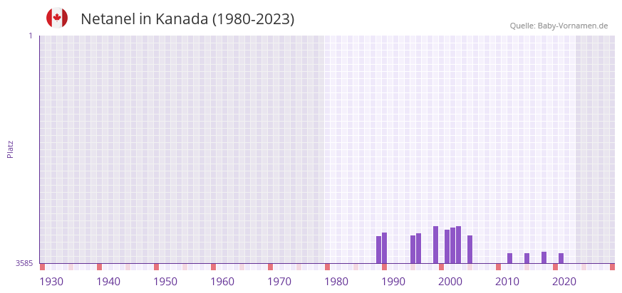 Netanel in der Vornamen-Hitliste von Kanada (1980-2023)