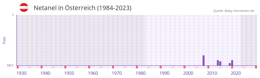 Netanel in der Vornamen-Hitliste von sterreich (1984-2023)