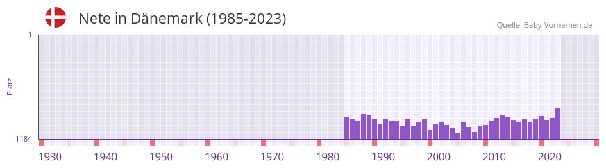 Nete in der Vornamen-Hitliste von Dnemark (1985-2023)