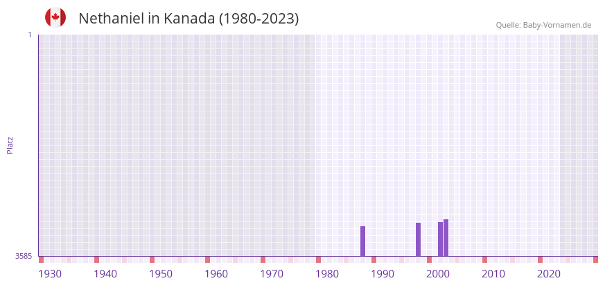 Nethaniel in der Vornamen-Hitliste von Kanada (1980-2023)