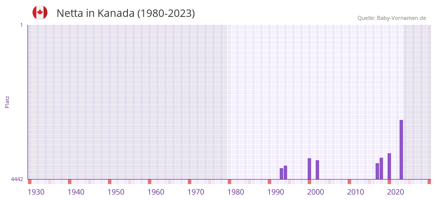 Netta in der Vornamen-Hitliste von Kanada (1980-2023)