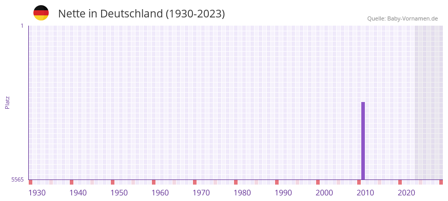 Nette in der Vornamen-Hitliste von Deutschland (1930-2023) Nette in der Vornamen-Hitliste von Deutschland (1930-2023)