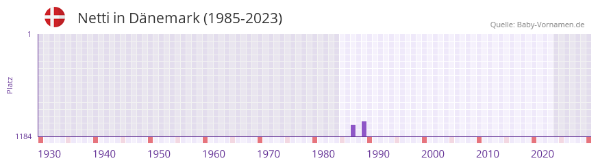 Netti in der Vornamen-Hitliste von Dnemark (1985-2023)