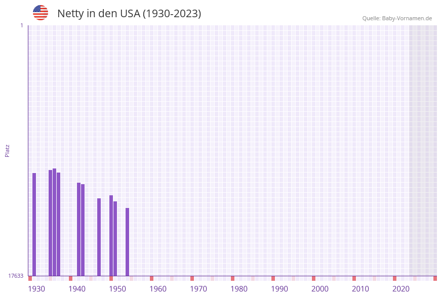 Netty in der Vornamen-Hitliste von den USA (1930-2023)