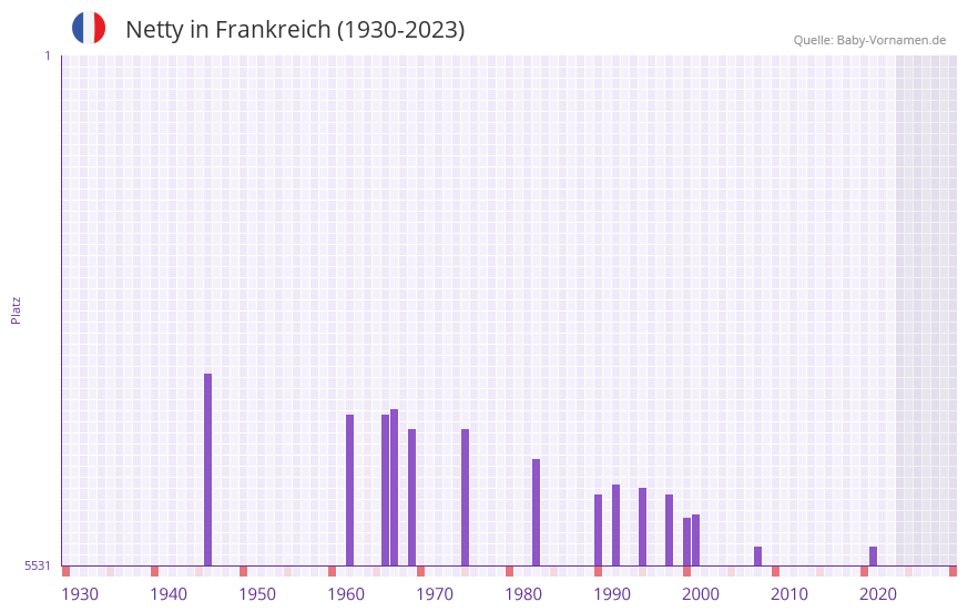 Netty in der Vornamen-Hitliste von Frankreich (1930-2023)