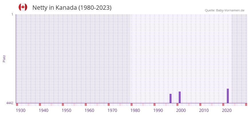 Netty in der Vornamen-Hitliste von Kanada (1980-2023)