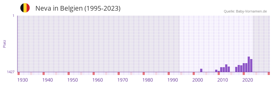 Neva in der Vornamen-Hitliste von Belgien (1995-2023)