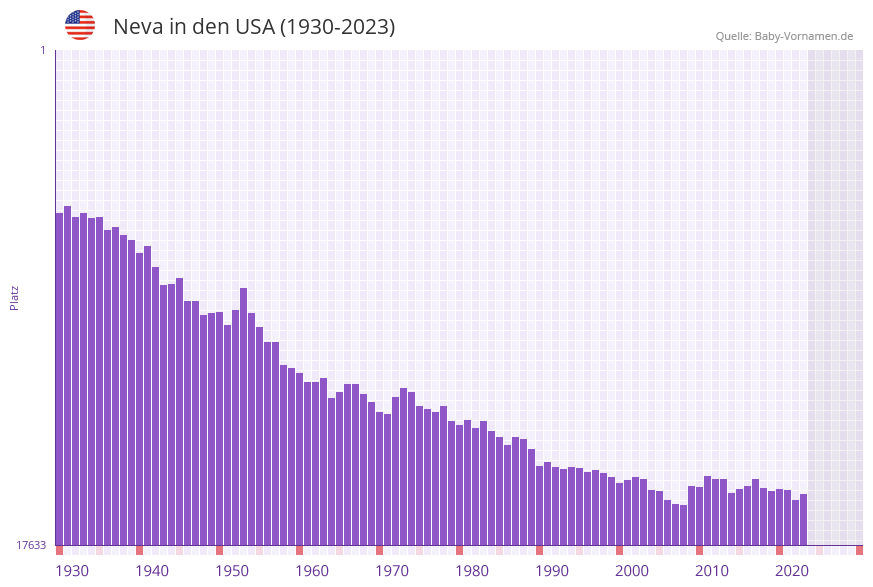 Neva in der Vornamen-Hitliste von den USA (1930-2023)