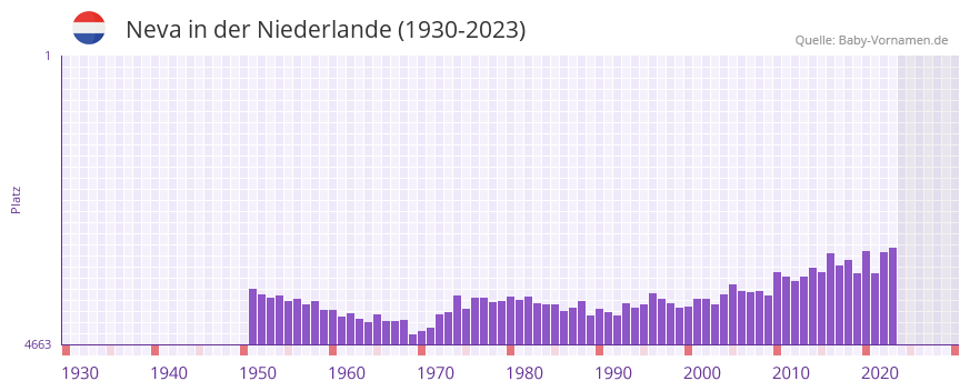 Neva in der Vornamen-Hitliste von der Niederlande (1930-2023)