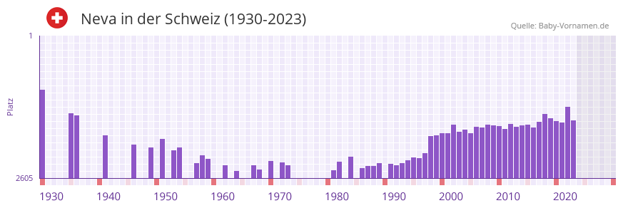 Neva in der Vornamen-Hitliste von der Schweiz (1930-2023)