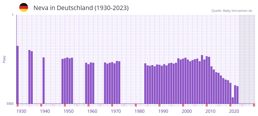 Neva in der Vornamen-Hitliste von Deutschland (1930-2023)