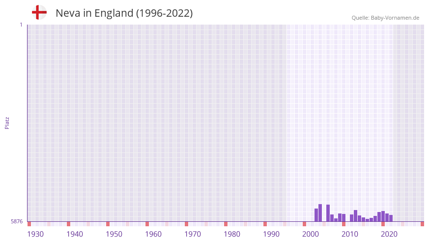 Neva in der Vornamen-Hitliste von England (1996-2022)