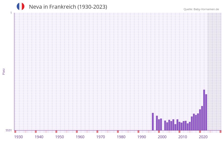 Neva in der Vornamen-Hitliste von Frankreich (1930-2023)