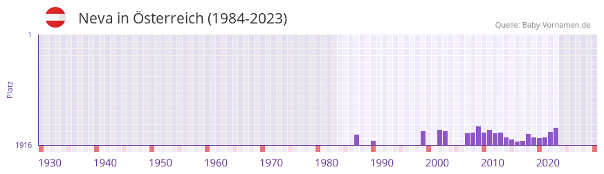 Neva in der Vornamen-Hitliste von sterreich (1984-2023)