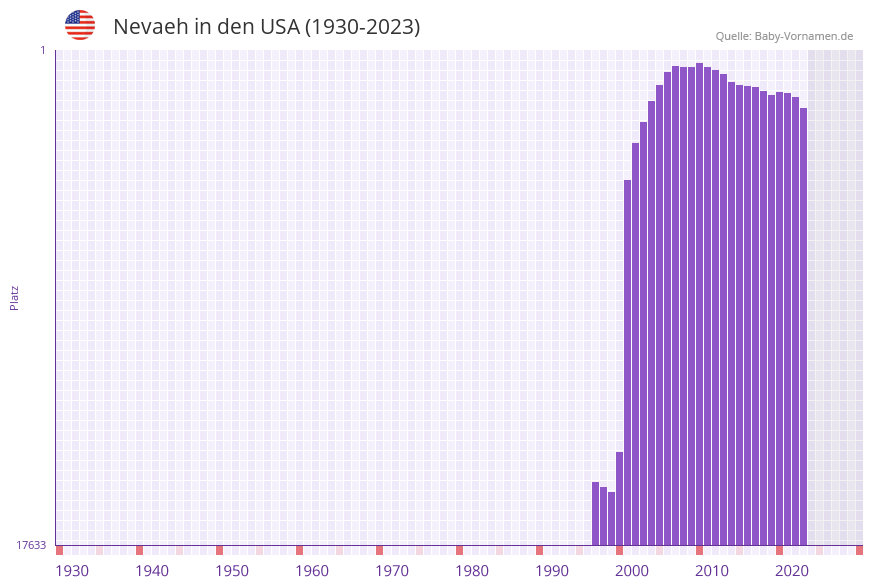 Nevaeh in der Vornamen-Hitliste von den USA (1930-2023)