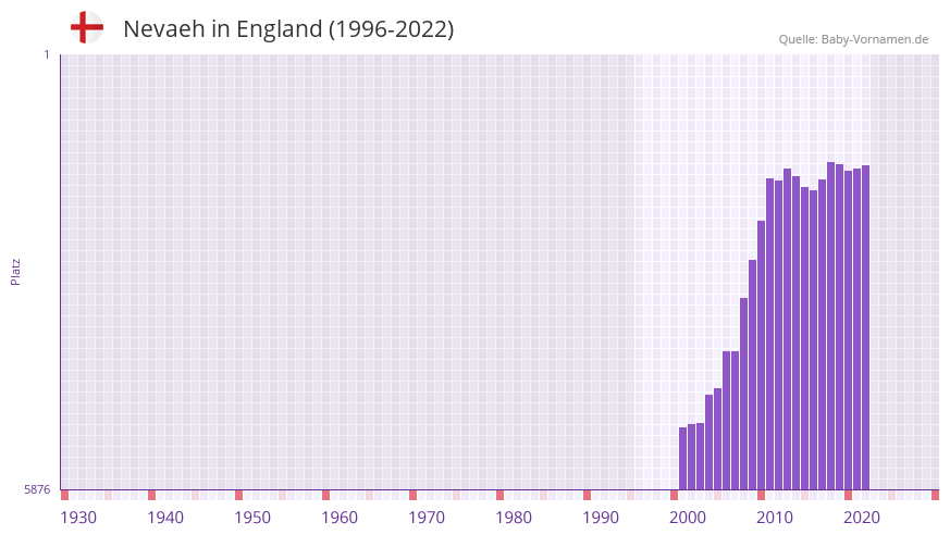 Nevaeh in der Vornamen-Hitliste von England (1996-2022)
