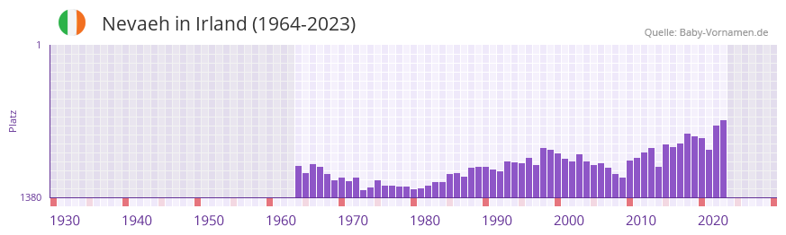 Nevaeh in der Vornamen-Hitliste von Irland (1964-2023)