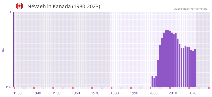 Nevaeh in der Vornamen-Hitliste von Kanada (1980-2023)