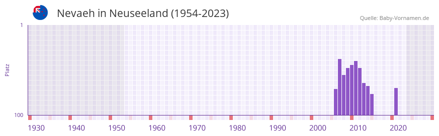 Nevaeh in der Vornamen-Hitliste von Neuseeland (1954-2023)