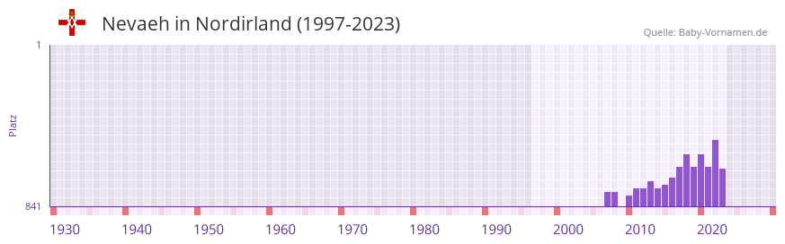 Nevaeh in der Vornamen-Hitliste von Nordirland (1997-2023)