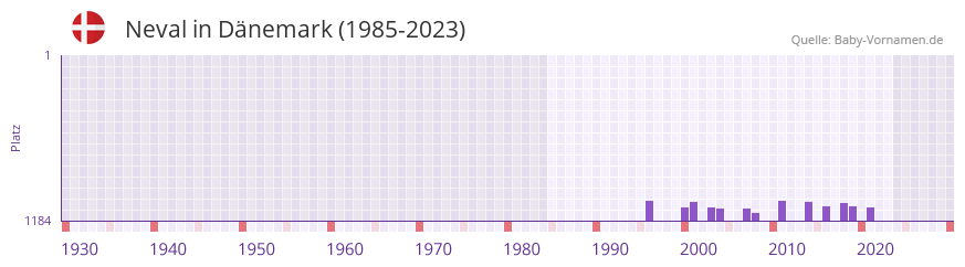 Neval in der Vornamen-Hitliste von Dänemark (1985-2023) Neval in der Vornamen-Hitliste von Dänemark (1985-2023)