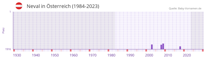 Neval in der Vornamen-Hitliste von Österreich (1984-2023) Neval in der Vornamen-Hitliste von Österreich (1984-2023)