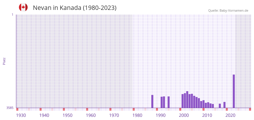 Nevan in der Vornamen-Hitliste von Kanada (1980-2023)